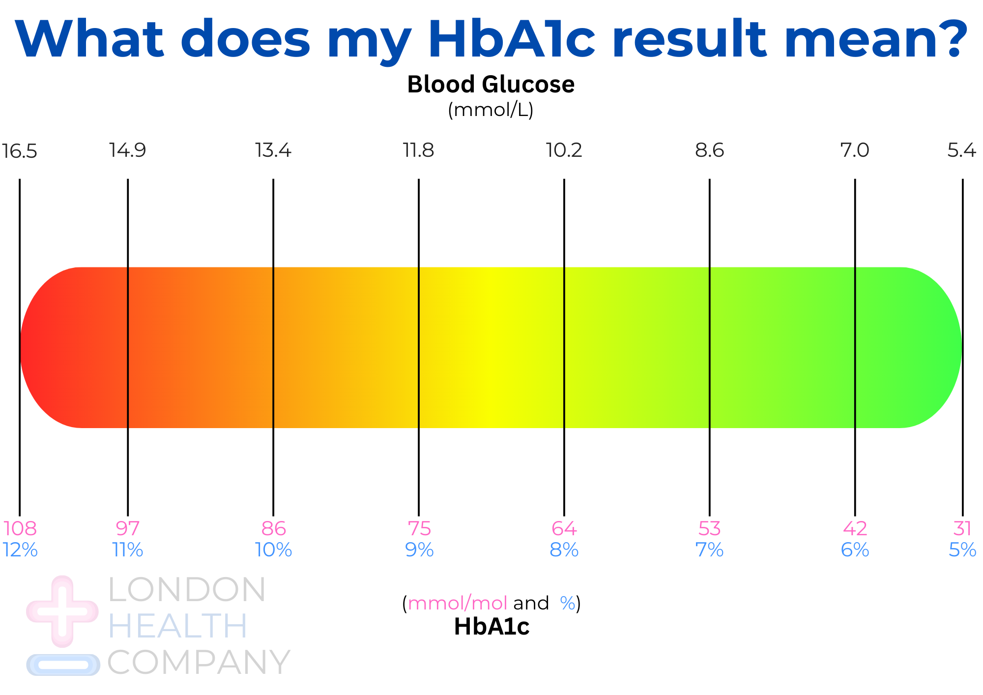 What is HbA20c