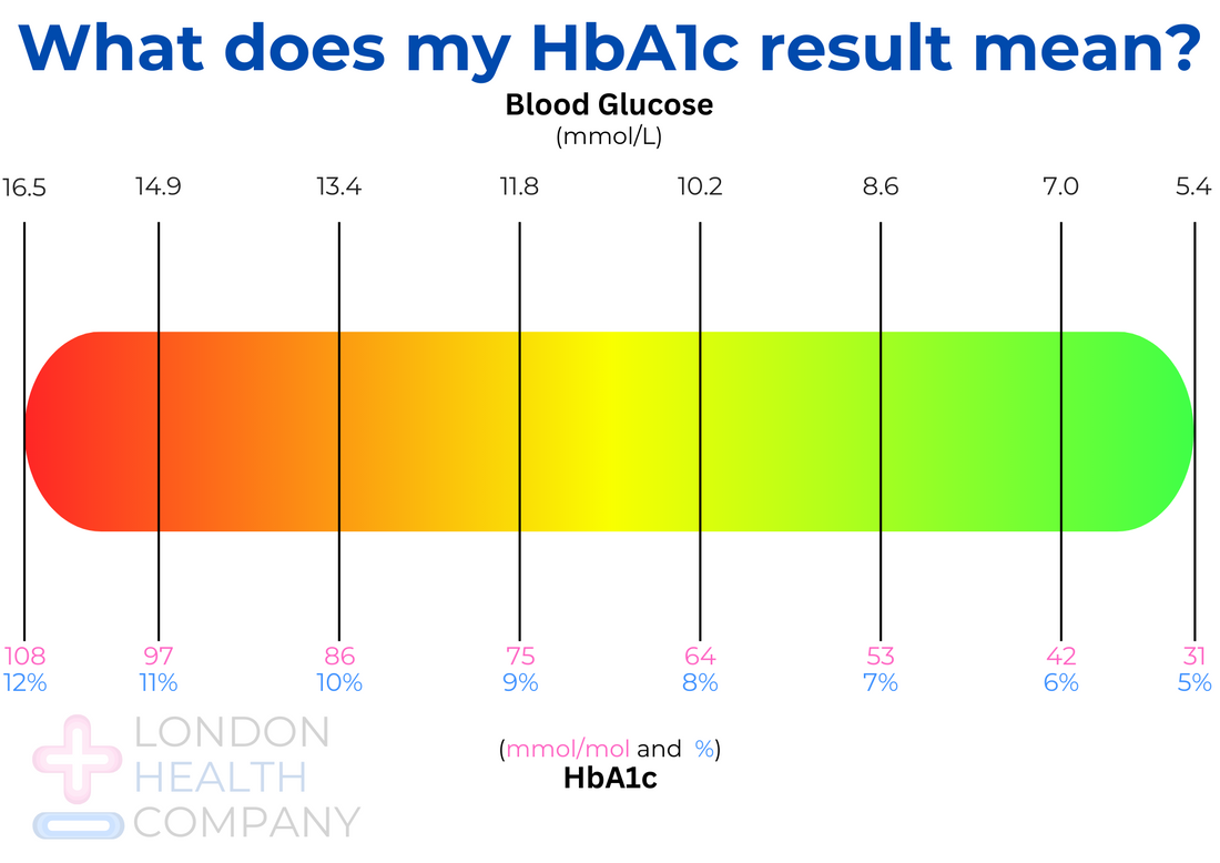 What is HbA1c? - London Health Company