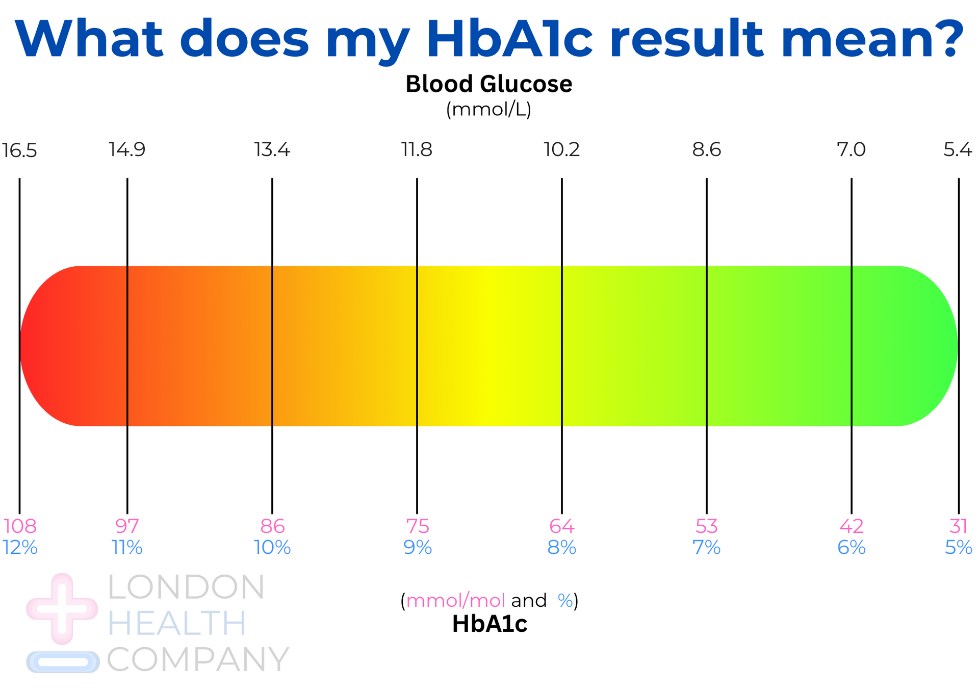 What is HbA20c