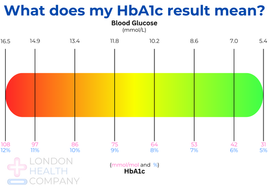 What is HbA1c? - London Health Company
