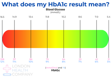 What is HbA1c? - London Health Company