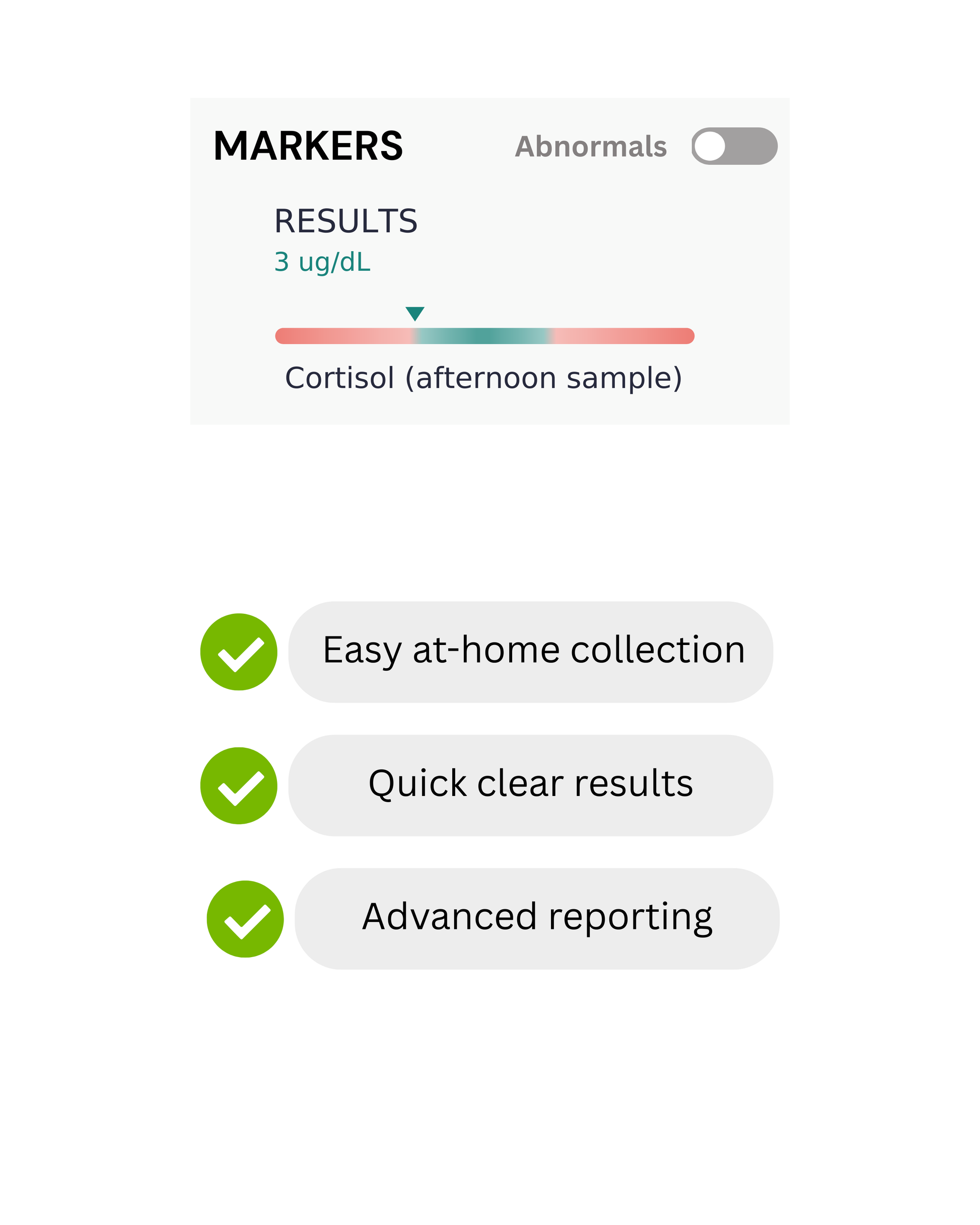A promotional graphic for a cortisol marker test result, showing a sample result of 3 ug/dL with a cortisol color strip and three green checkmarks listing benefits: easy at-home collection, quick clear results, and advanced reporting.