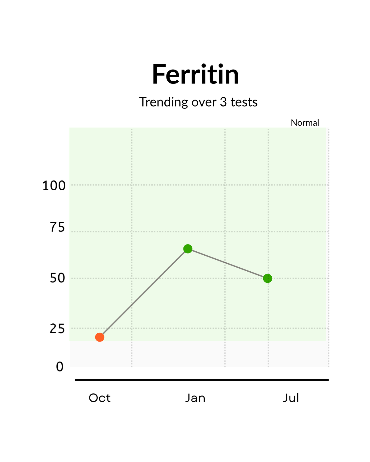 A simple line chart titled 'Ferritin' showing three data points labeled Oct, Jan, and Jul on a white background with a pale green grid. The line trends upward, with a green dot at the highest point and the word 'Normal' beside it.