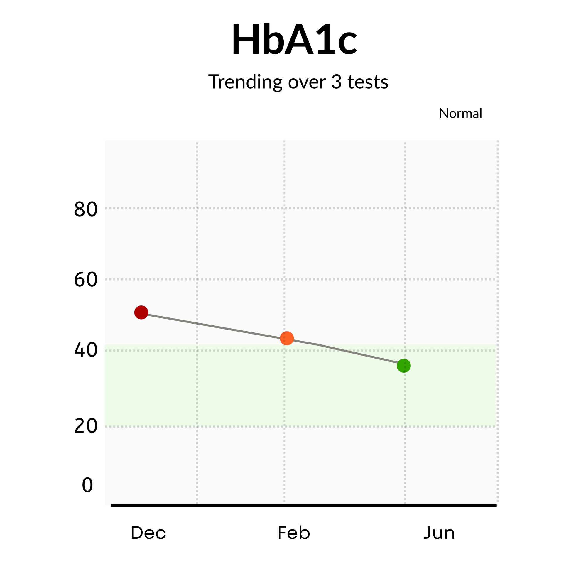 A simple line chart titled 'HbA1c' with three data points over time labeled Dec, Feb, and Jun, plus a pale green 'Normal' band on a white background.