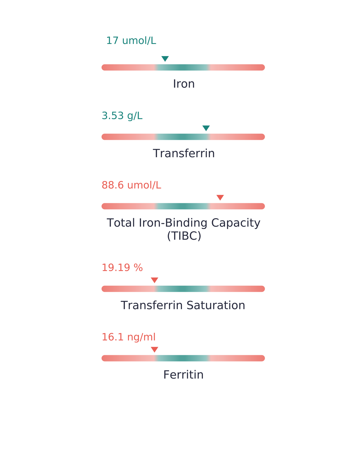 A medical diagnostic infographic showing serum ferritin levels and saturation ratios for iron, transferrin, and total iron-binding capacity (TIBC). Each component is represented by a horizontal bar with a teal arrowhead pointing to the lower left, alongside its corresponding concentration or percentage value in micromolar, grams per liter, micromolar, and percent.