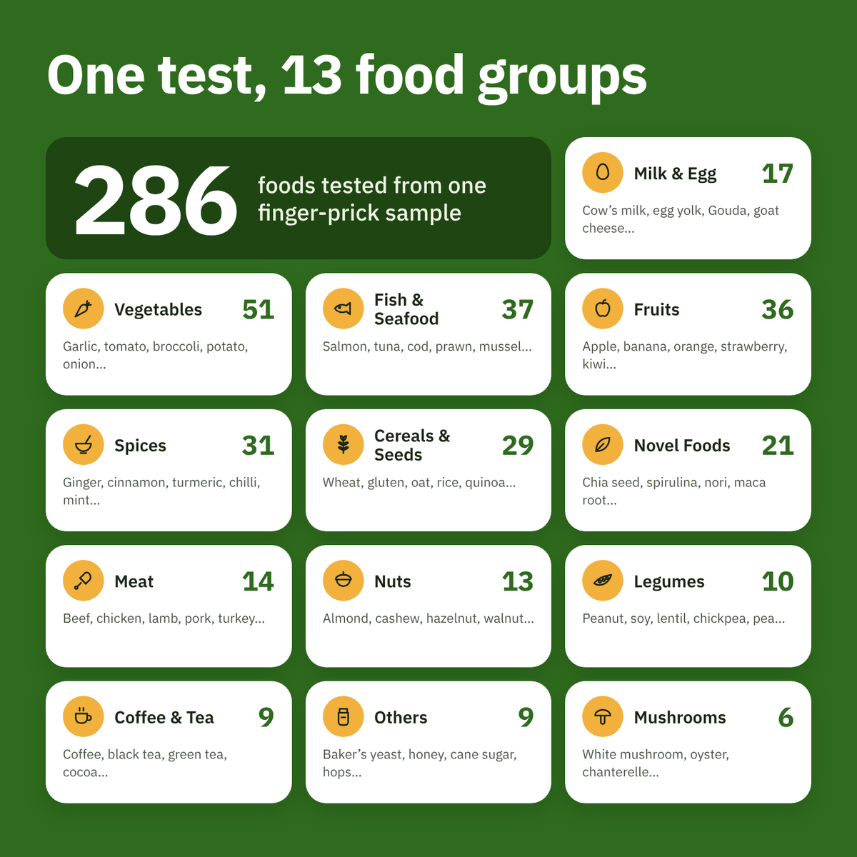 An infographic on a dark green background explaining a finger- prick blood test for food groups. It states 'One test, 13 food groups' and '286 foods tested from one finger- prick sample'.