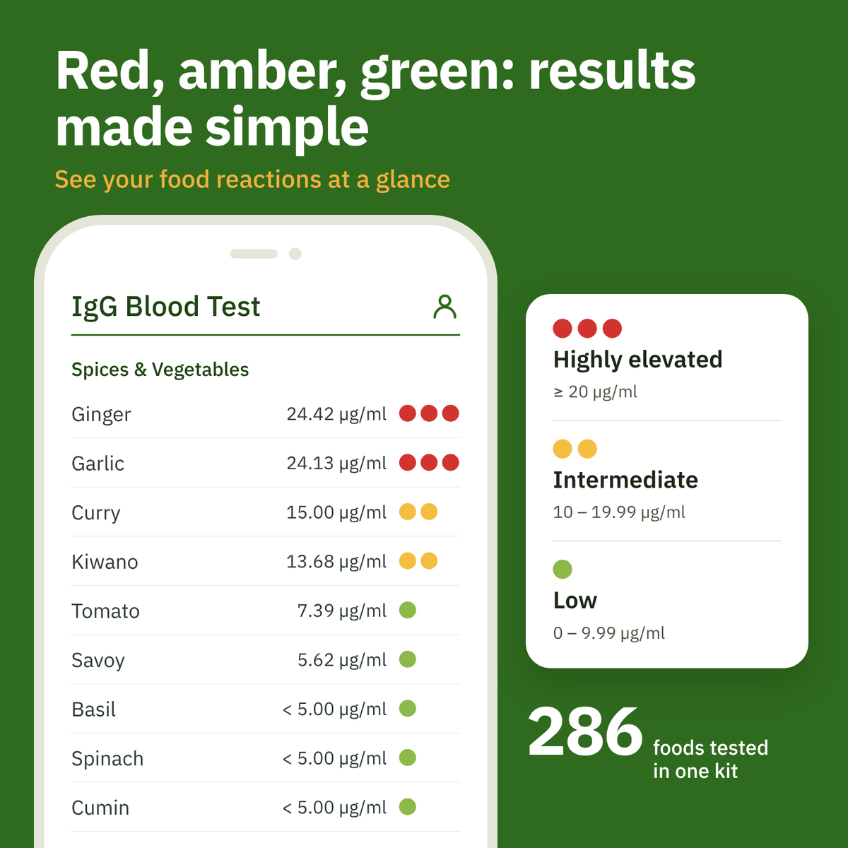 An informational graphic on a dark green background explaining an IgG Blood Test result color code. It shows a smartphone screen with a list of spices and vegetables tested, alongside a white card indicating result levels: Highly elevated, Intermediate, and Low.