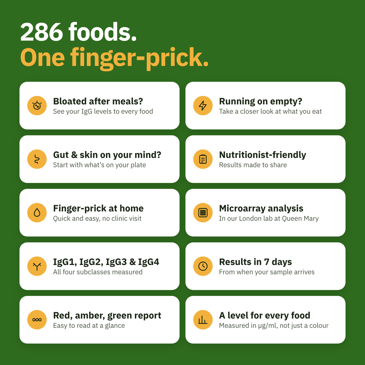 An informational marketing graphic on a dark green background with white rounded text boxes and yellow/orange icons. The headline reads '286 foods.