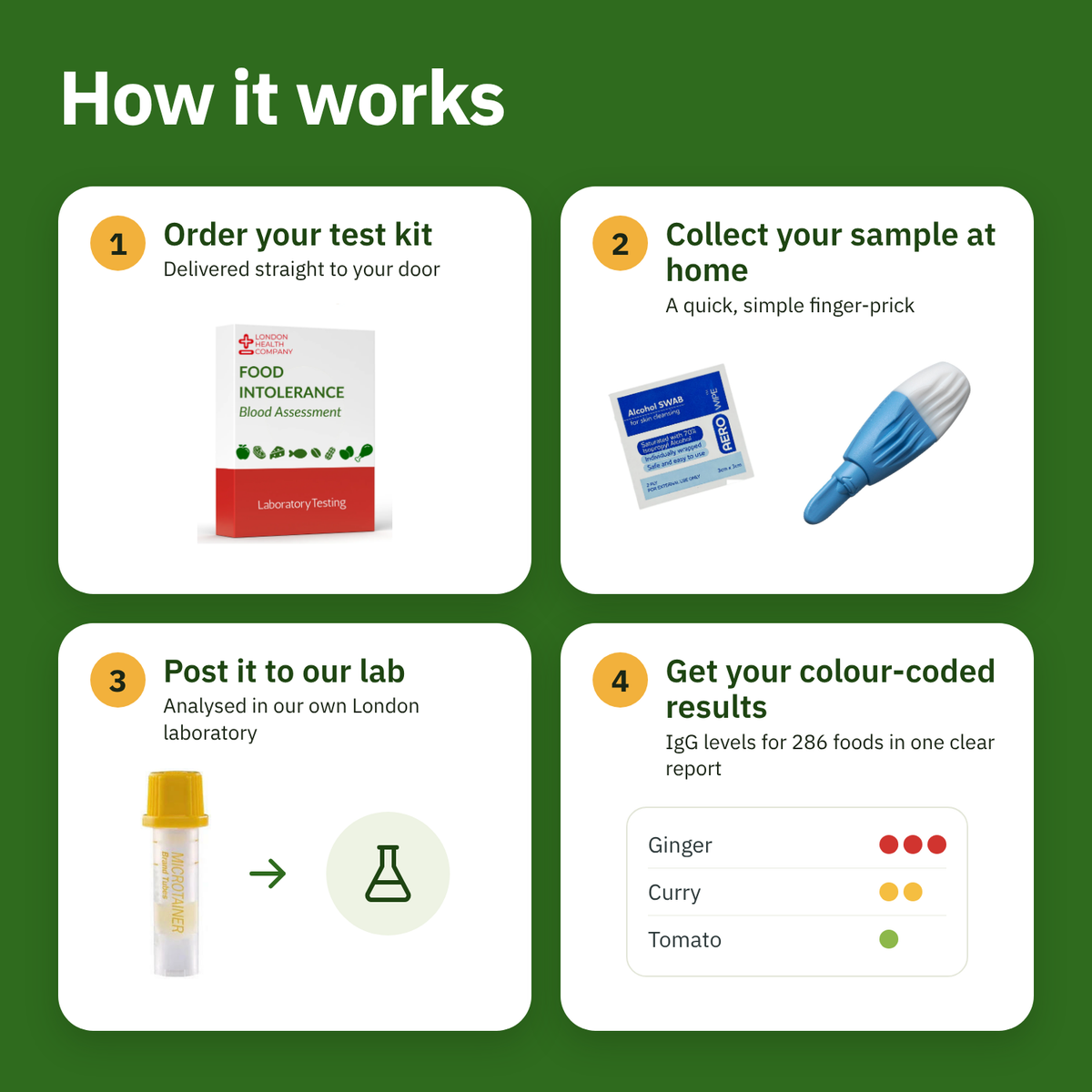 An infographic titled 'How it works' on a green background explains a food intolerance blood test kit. It shows four steps: ordering the kit delivered to your door, collecting a simple finger-prick sample at home, posting it to a London laboratory, and receiving colour-coded results for foods like ginger, curry, and tomato.