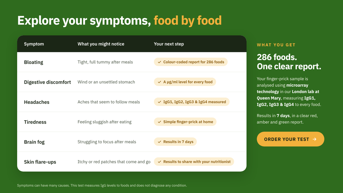 Promotional graphic for a food testing kit on a dark green background. The left side shows a symptom checklist table with rows for bloating, digestive discomfort, headaches, tiredness, and skin flare-ups, alongside text about what you get and an orange 'ORDER YOUR TEST' button.