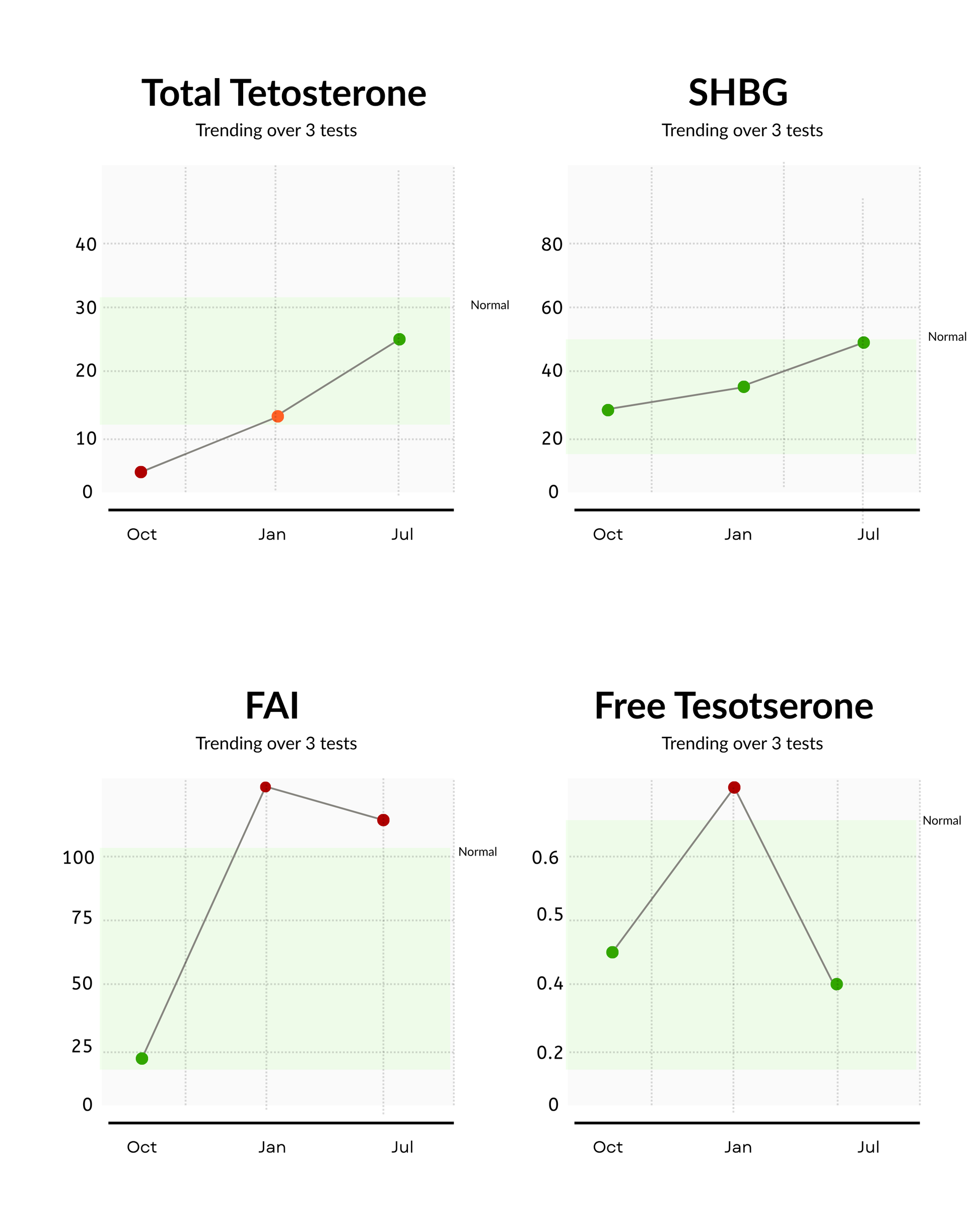Four medical lab trend charts on a white background, labeled Total Tetosterone, SHBG, FAI, and Free Testosterone, each with line graphs over time and light green shaded regions.