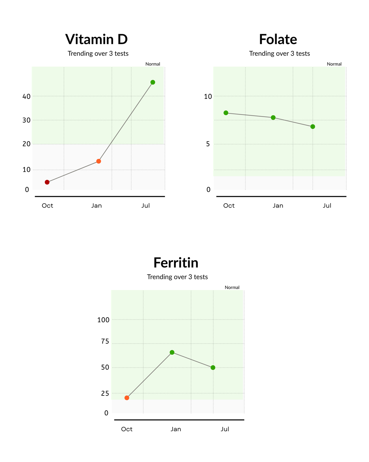 Three medical trend charts on a white background: Vitamin D showing an upward trend, Folate showing a downward trend, and Ferritin showing an upward trend over three tests from Oct to Jul.