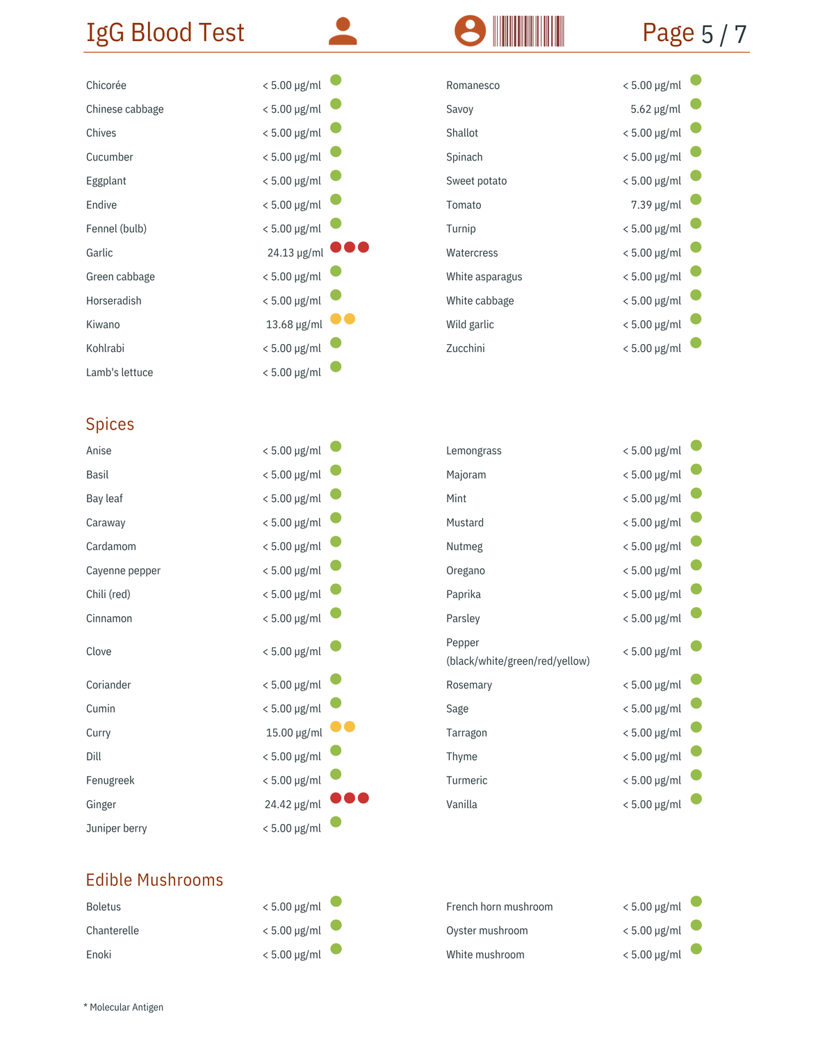 Your results report: 286 foods tested