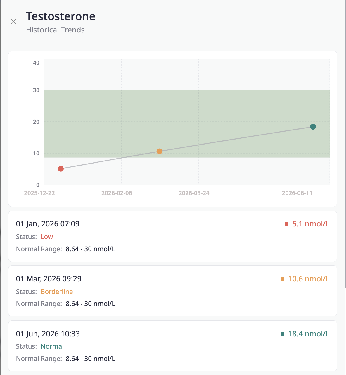 A medical-style historical trends chart for testosterone levels, showing a line graph with data points over time and a list of recorded dates and values in nmol/L.