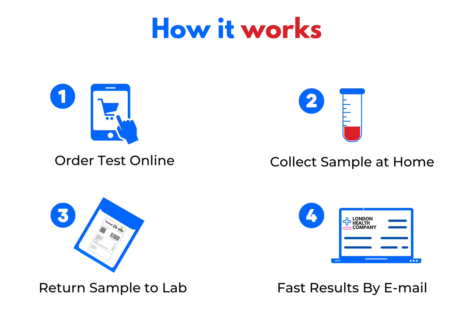 easy steps ordering test, collecting blood at home sending it by post and getting results by email