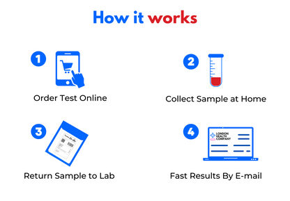 easy steps ordering test, collecting blood at home sending it by post and getting results by email