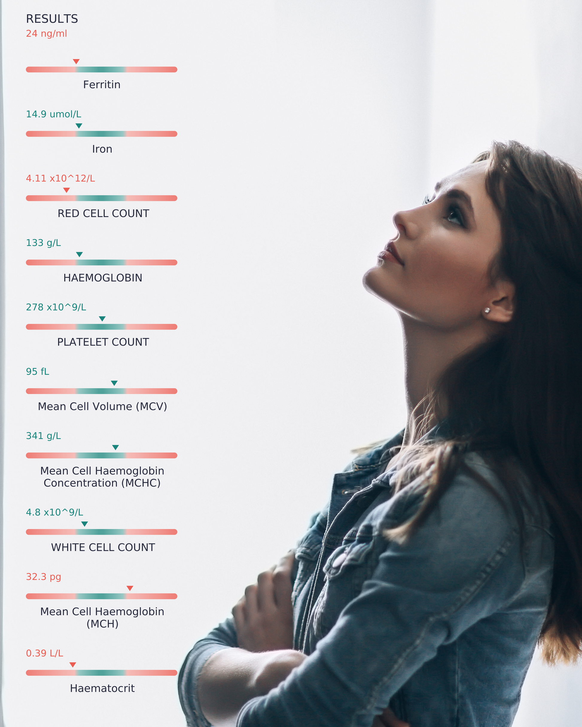 A woman in a denim jacket looks tired and looking upward against a bright white background, with a vertical results chart on the left showing blood test labels and red value indicators.