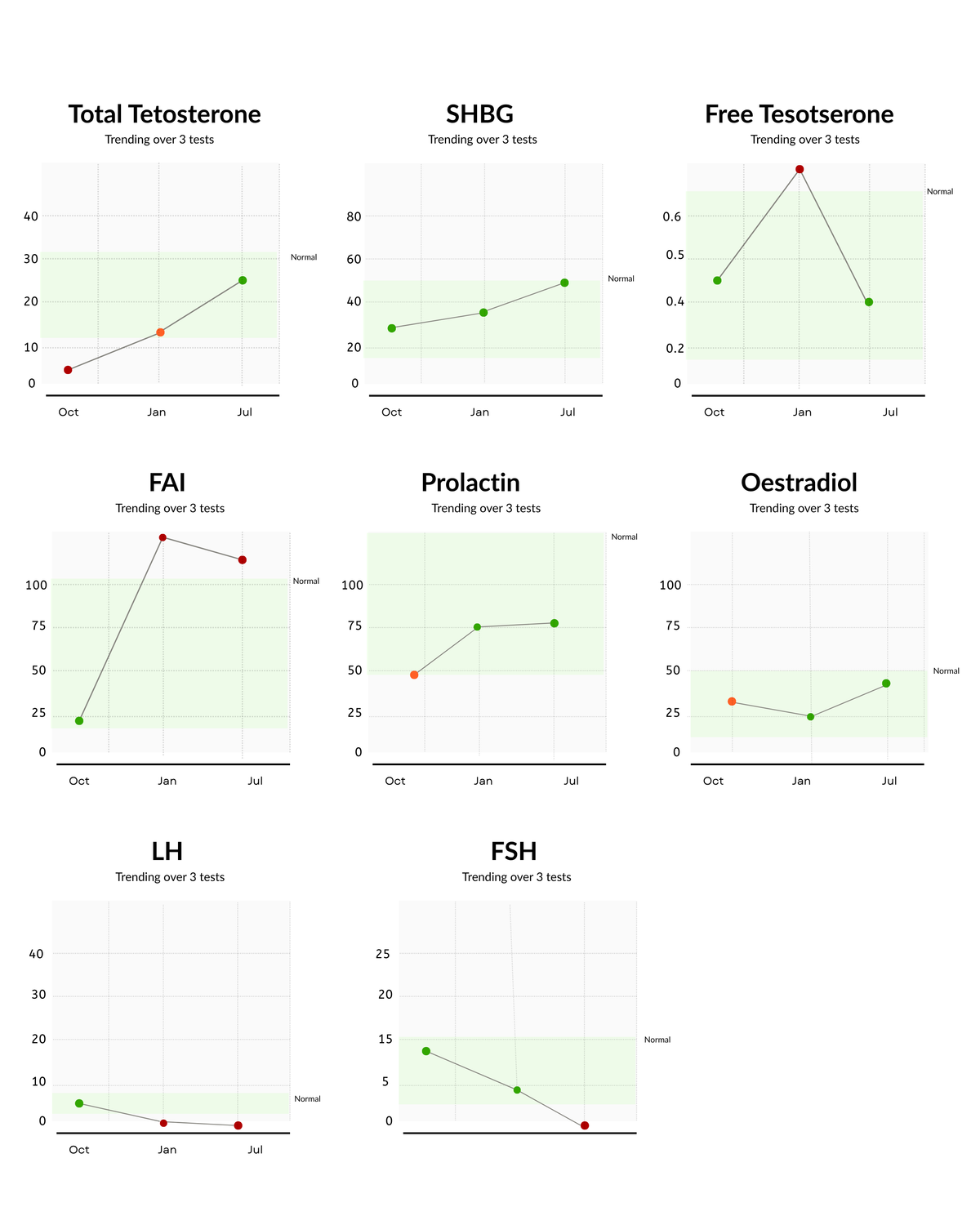 A 3x3 grid of medical trend graphs showing hormone levels over time, including Total Tetosterone, SHBG, Free Testosterone, FAI, Prolactin, Oestradiol, LH, FSH, and Testosterone, with line plots on a white background.