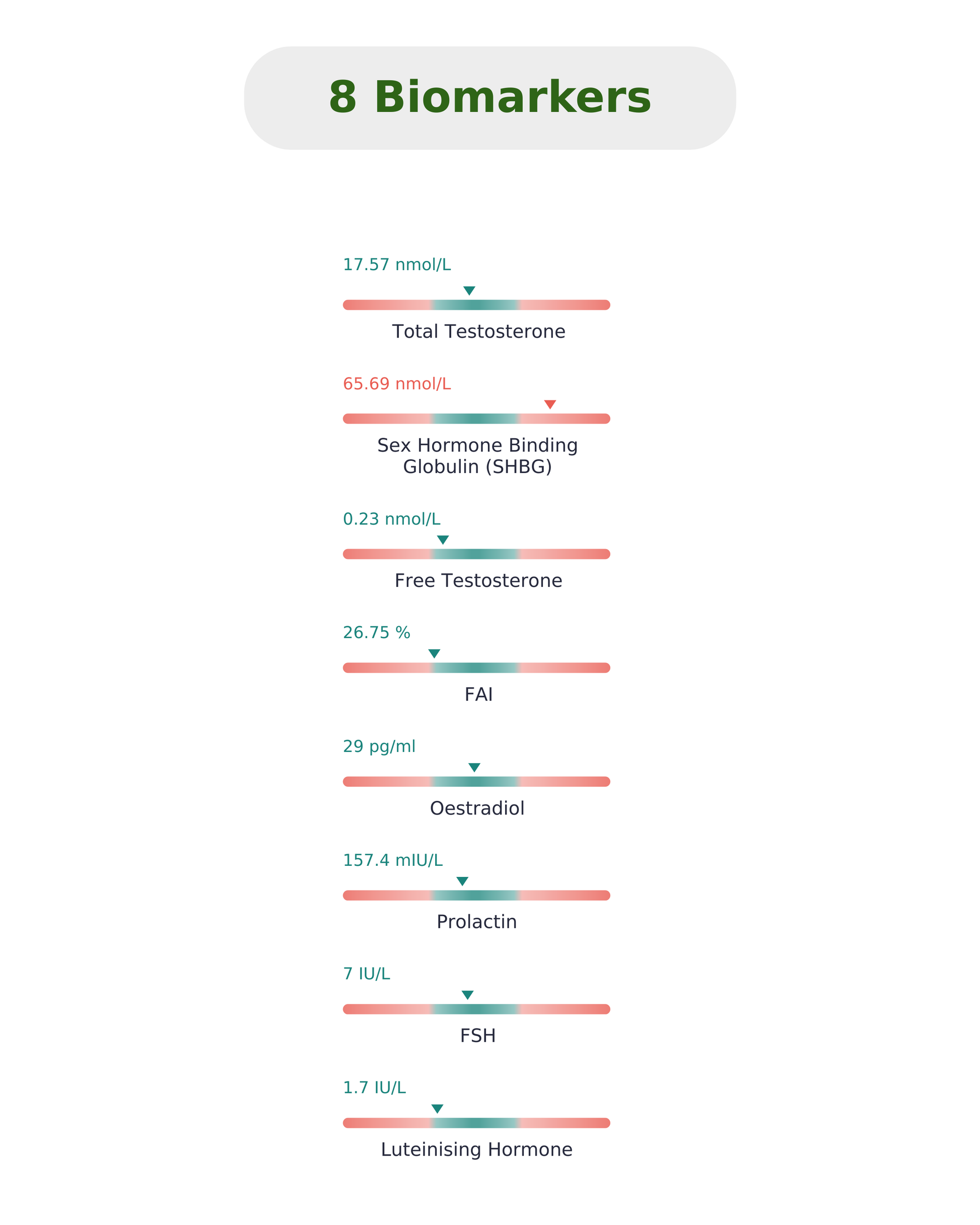 An infographic titled '8 Biomarkers' on a white background, listing hormone and marker names with small red and teal horizontal bars and numerical values.