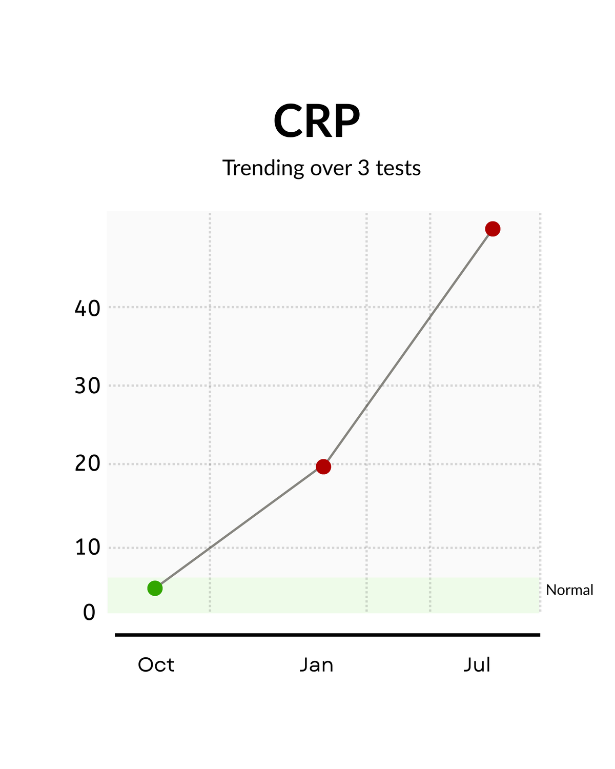 A line chart titled 'CRP' with the subtitle 'Trending over 3 tests,' showing a rising trend from green, red, and dark red data points across Oct, Jan, and Jul on a light gray grid background.