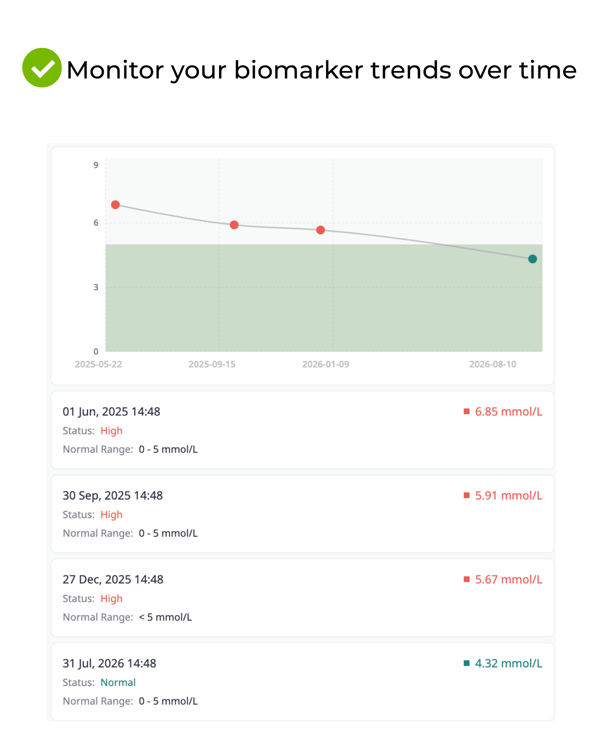 A digital health dashboard showing a biomarker trend graph over time with a green shaded normal range and several recorded data points with dates and mmol/L values.