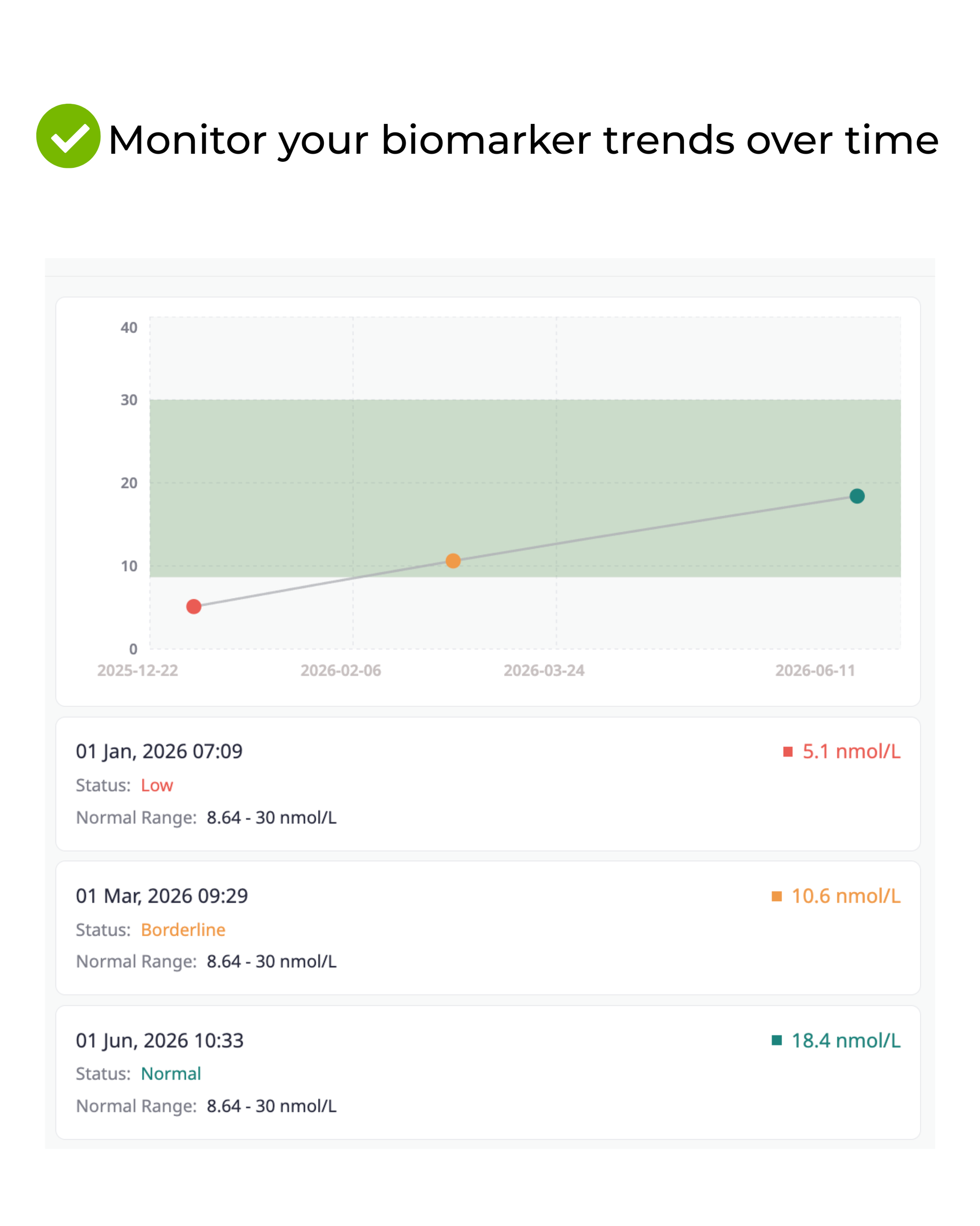 A medical monitoring screenshot showing a biomarker historical trends chart with a green target band and daily logged readings below, including dates, times, status, and mmol/mol values.