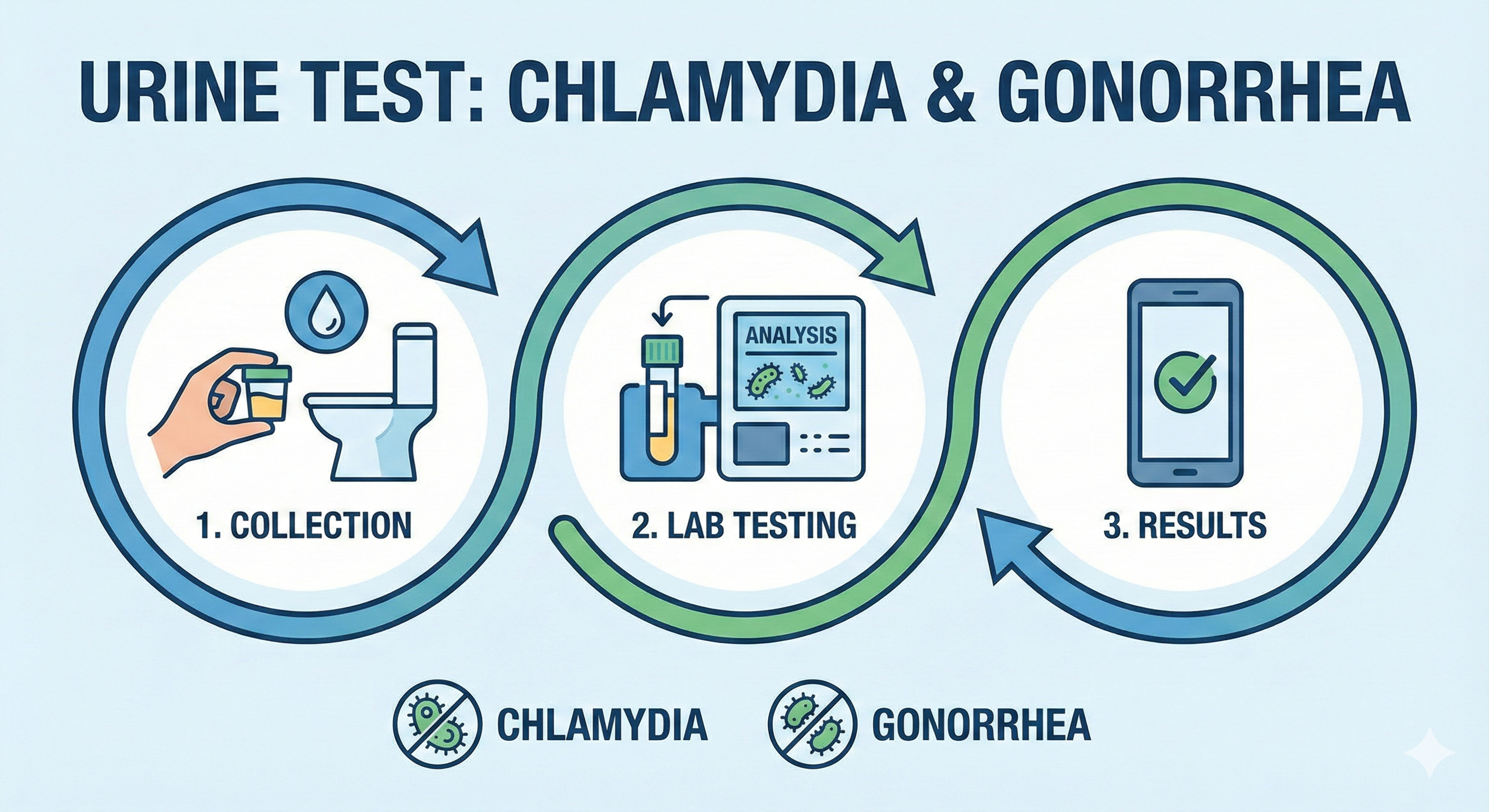 Infographic showing the three main types of STI testing methods: urine tests, blood draws, and swabs, along with the infections each method commonly detects.