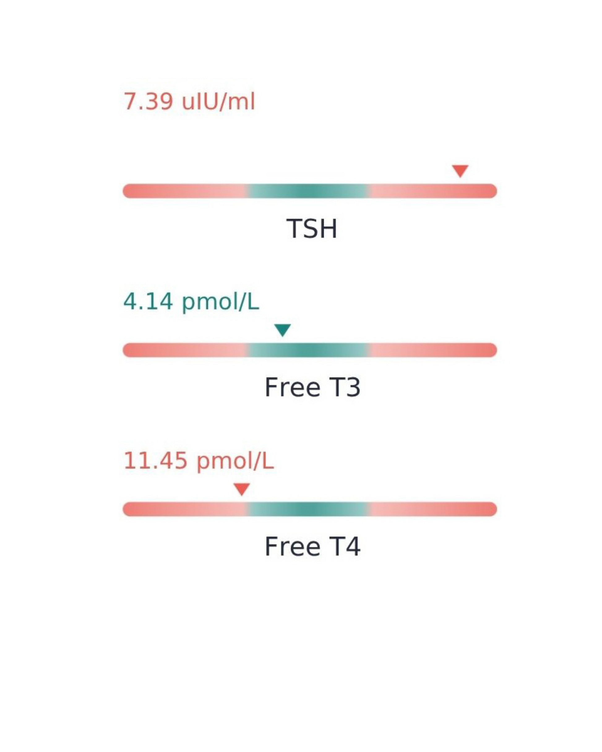 blood test report showing three biomarkers tsh, free T3 and free T4