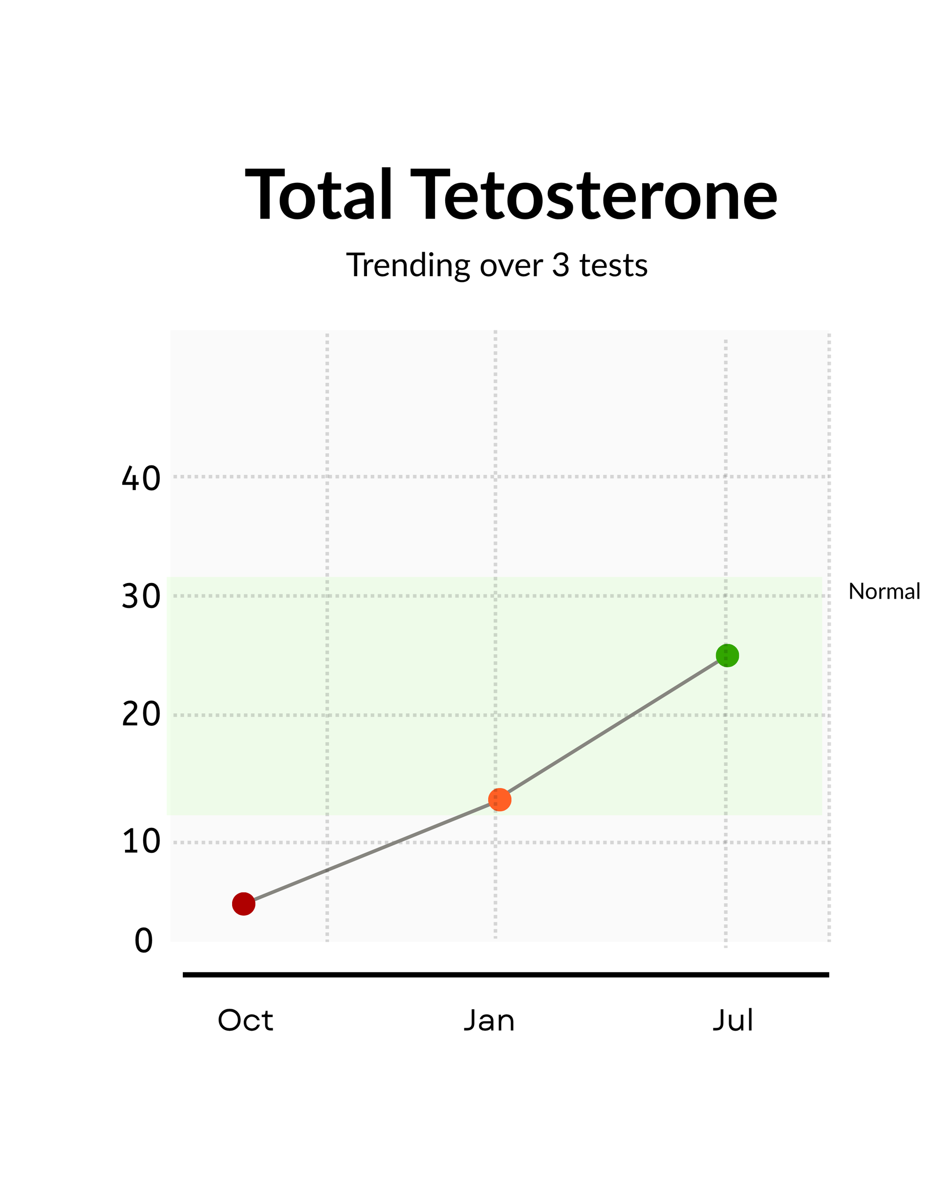 A simple line chart titled 'Total Tetosterone' showing three test result points over time (Oct, Jan, Jul) with a pale green 'Normal' range band on a white background.