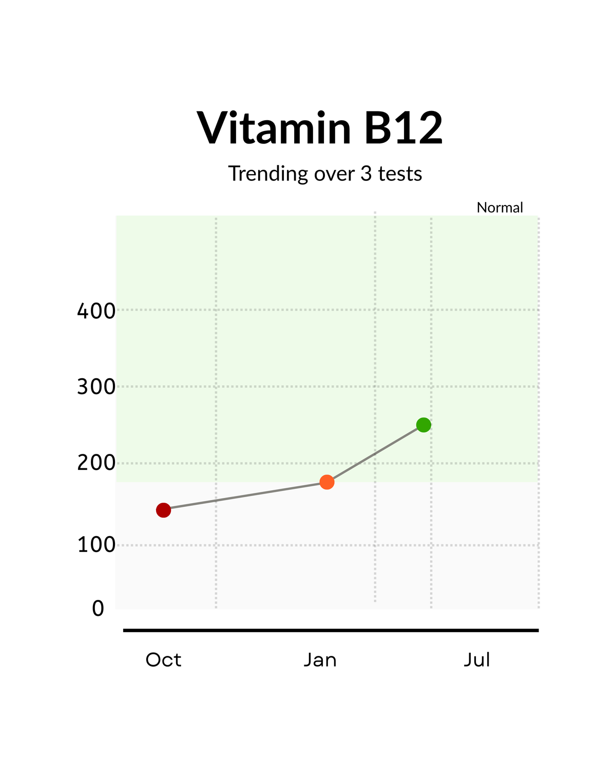 A simple line chart titled 'Vitamin B12' with three colored data points over time (Oct, Jan, Jul) and a pale green shaded area labeled 'Normal'.