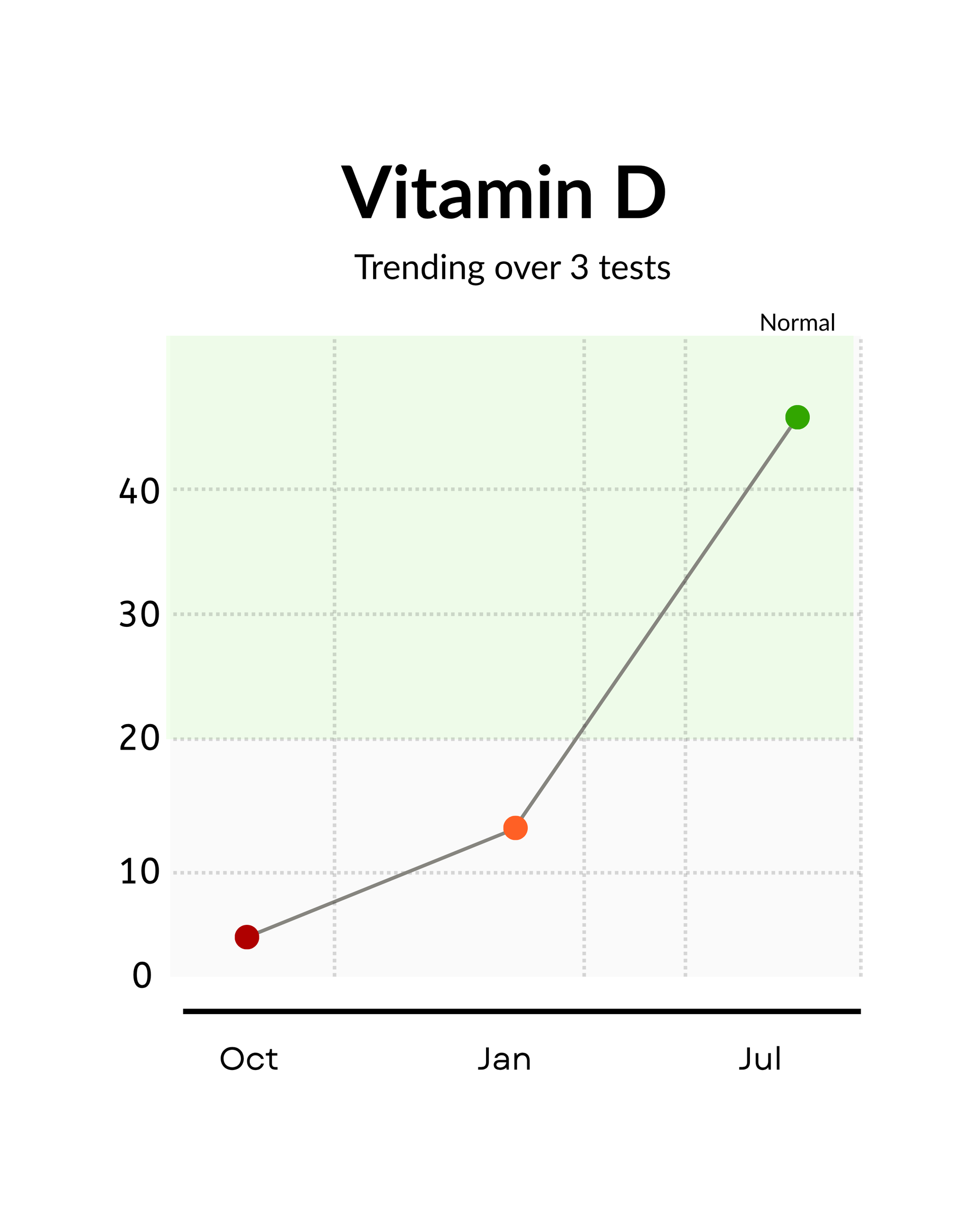 A simple line chart titled 'Vitamin D' showing three data points labeled Oct, Jan, and Jul on a white background with a pale green grid. The line trends upward, with a green dot at the highest point and the word 'Normal' beside it.